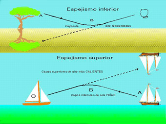 Ilustraci�n de la formaci�n del espejismo inferior y superior; autor Fernando Llorente Mart�nez.