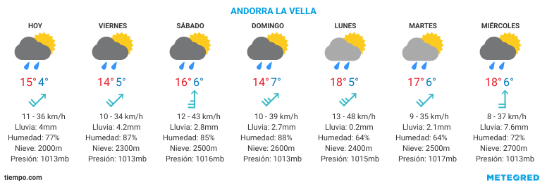 EL TIEMPO EN ANDORRA LA VELLA