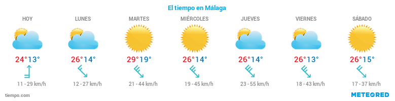 El tiempo en Málaga
