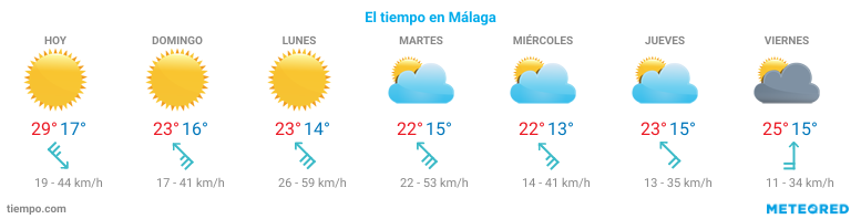 El tiempo en Málaga