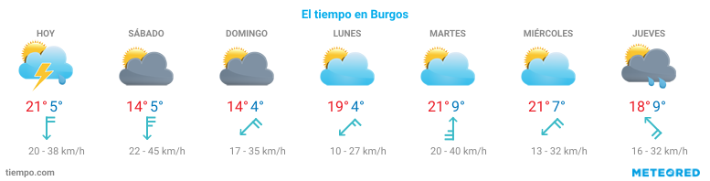 El tiempo en Ibeas-de-Juarros