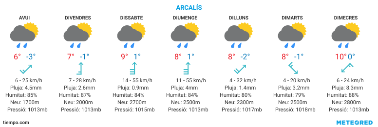 EL TEMPS A ARCALÍS (ORDINO-ARCALÍS)