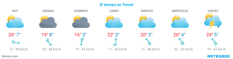 El tiempo en Peralejos