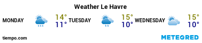 Weather forecast at the port of Le Havre for the next 3 days