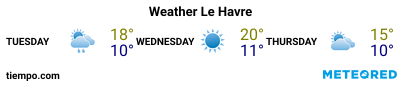 Weather forecast at the port of Le Havre for the next 3 days