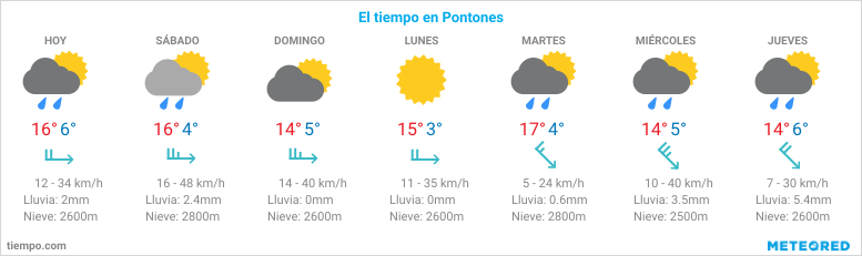 Tiempo para los próximos 7 días en Pontones