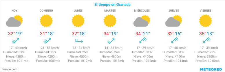 El tiempo en Granada