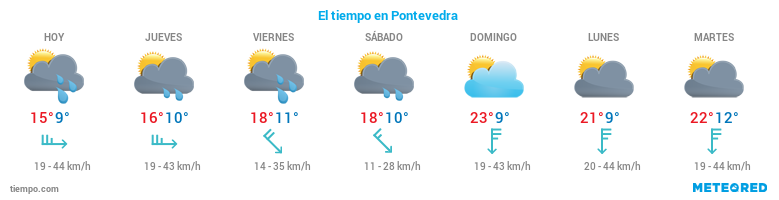 El tiempo en Pontevedra