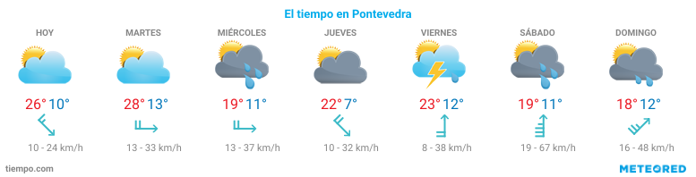 El tiempo en Cerdedo-Cotobade