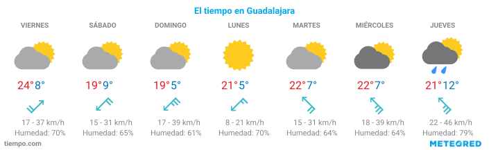 El tiempo en Armuña-de-Tajuña