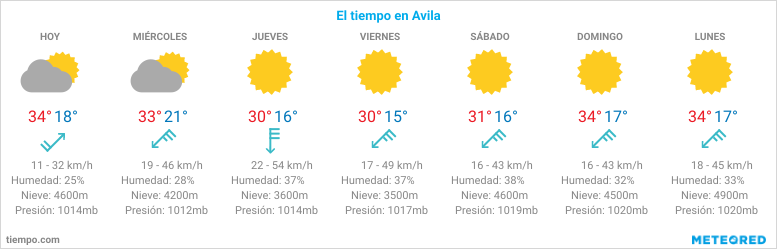 El tiempo en Avila