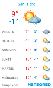 El tiempo en San Isidro