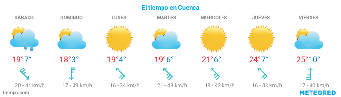 El tiempo en Cuenca