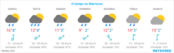 Tempo em Portugal este inverno, segundo a Meteored: mais quente do