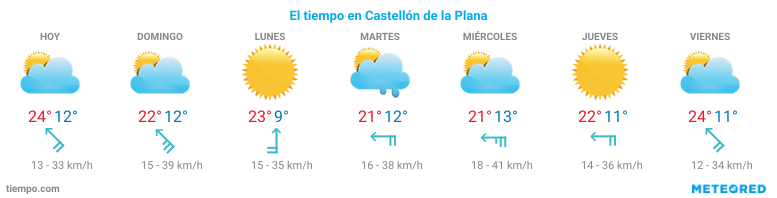 El tiempo en Castellón