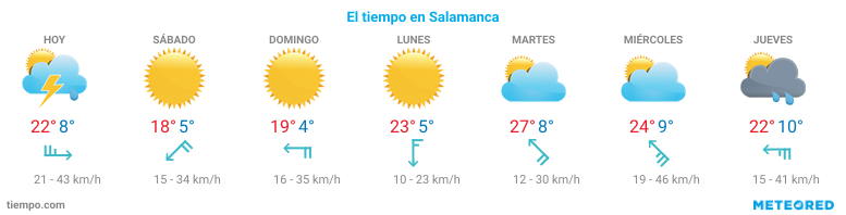 El tiempo en Peñacaballera