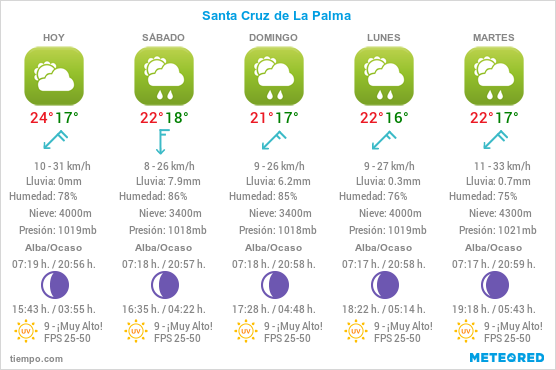 Clima y meteorología en Santa Cruz de La Palma