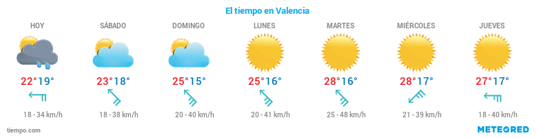 El tiempo en Valencia