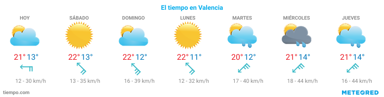 El tiempo en Valencia