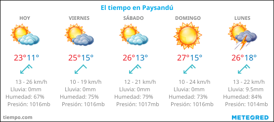 Pronostico del Tiempo Paysandú Pronostico del Tiempo Paysandú