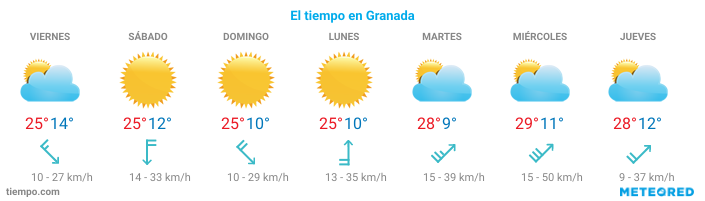 El tiempo en Granada