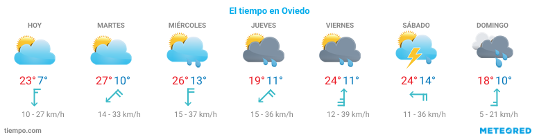 El tiempo en Nava