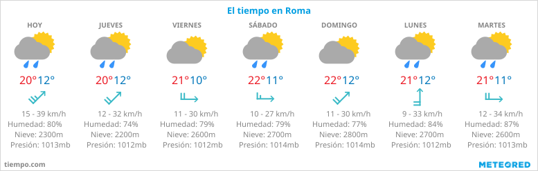 Clima y cuándo viajar a Roma Clima y cuándo viajar a Roma