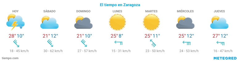 El tiempo en Utebo