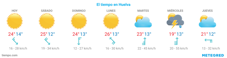 El tiempo en Palos-de-la-Frontera