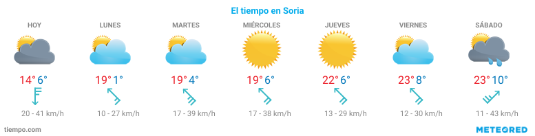 El tiempo en La-Riba-de-Escalote