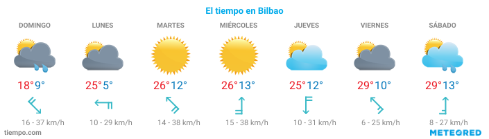 El tiempo en Abanto-y-Ciérvana-Abanto-Zierbena