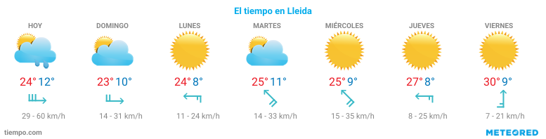 El tiempo en Almenar