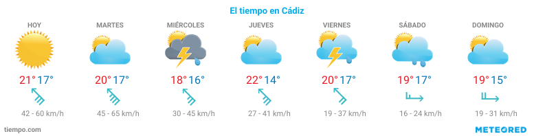 El tiempo en Cádiz