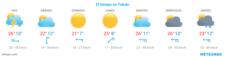 El tiempo en Toledo