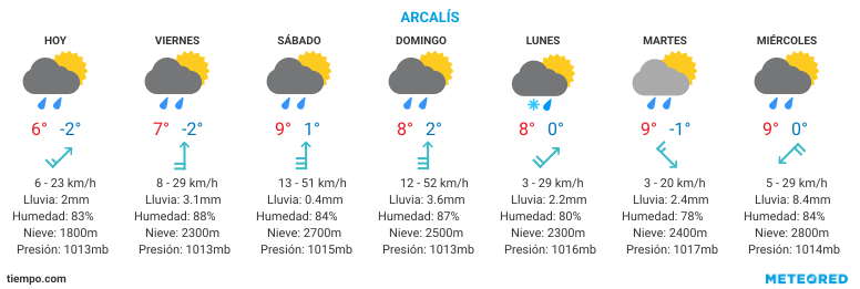 EL TIEMPO EN ARCALÍS (ORDINO-ARCALÍS)