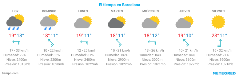 El tiempo en Barcelona hoy y los próximos días