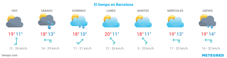 El tiempo en Capellades