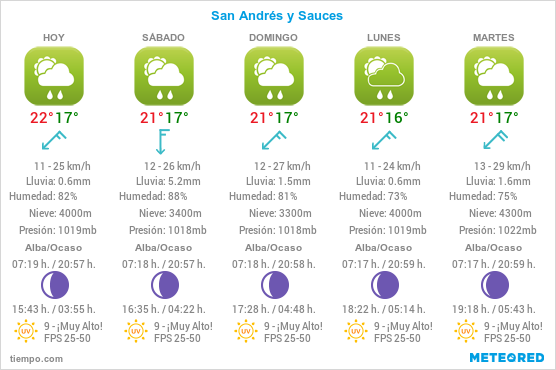 Clima y meteorología en San Andrés y Sauces