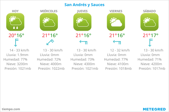 Clima y meteorología en San Andrés y Sauces