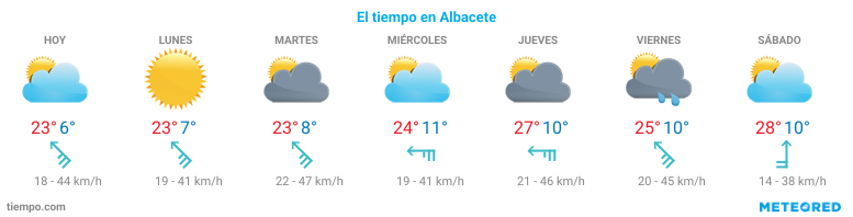 El tiempo en Pétrola