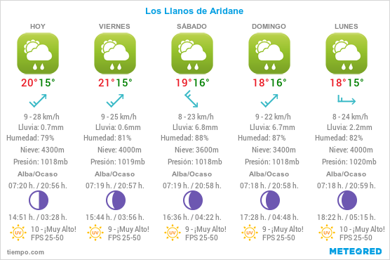 Clima y meteorología en Los Llanos de Aridane