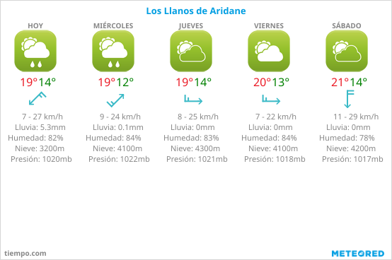 Clima y meteorología en Los Llanos de Aridane