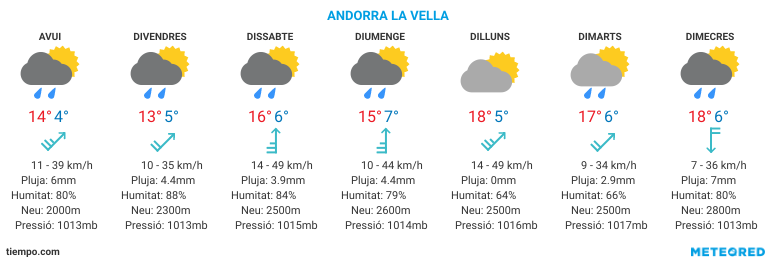 EL TEMPS A ANDORRA LA VELLA
