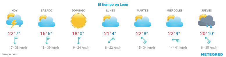 El tiempo en León