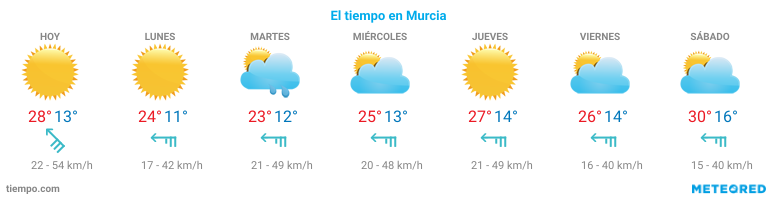 El tiempo en Santomera