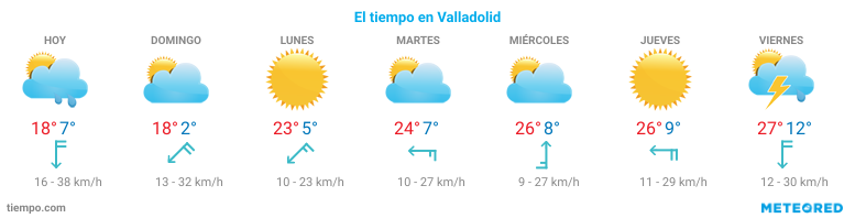 El tiempo en Villabáñez